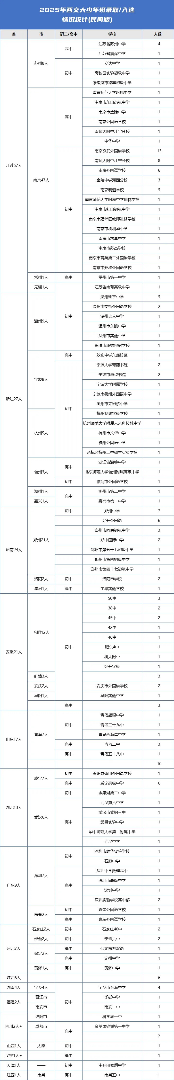 2025年西安交通大学少年班录取数据已公布！