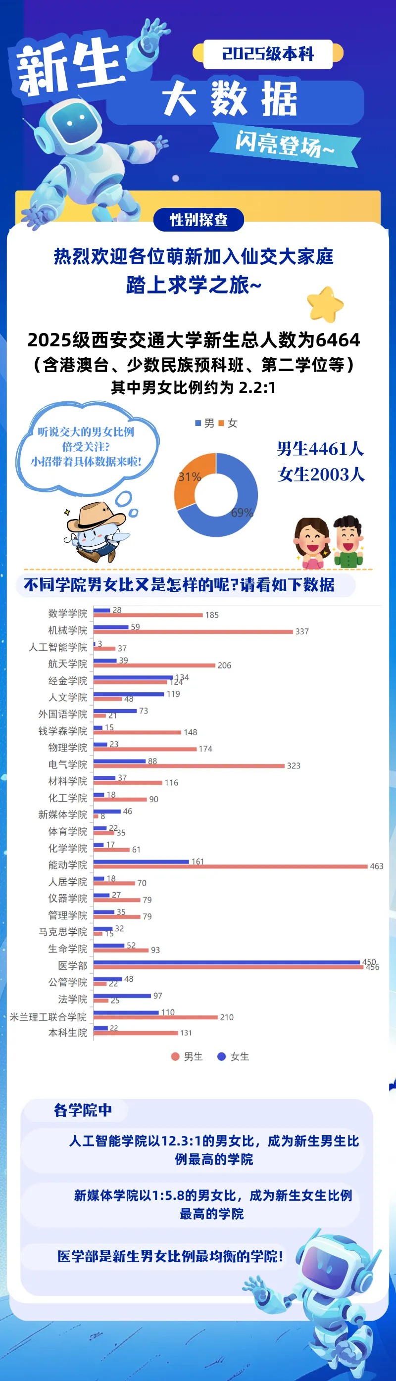 2025年西安交通大学少年班录取数据已公布！