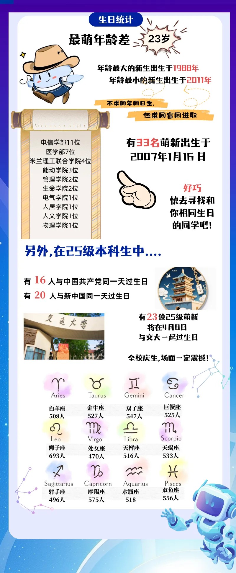 2025年西安交通大学少年班录取数据已公布！