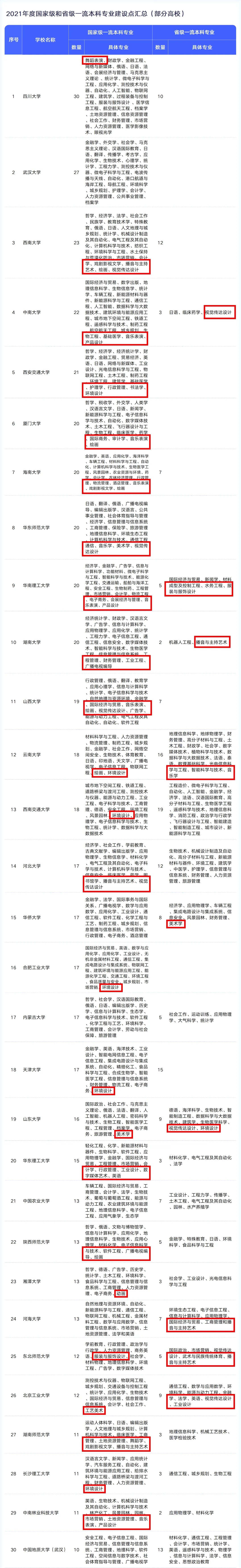 综合类院校一流本科专业
