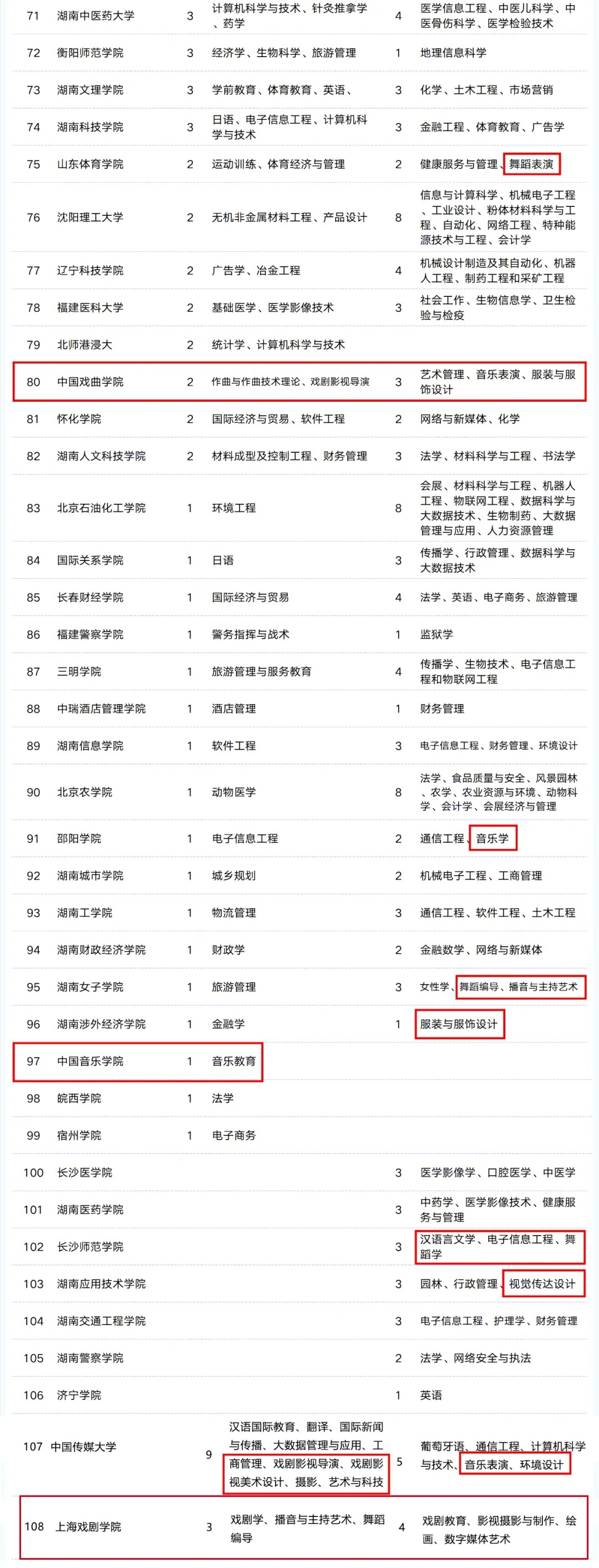 综合类院校一流本科专业