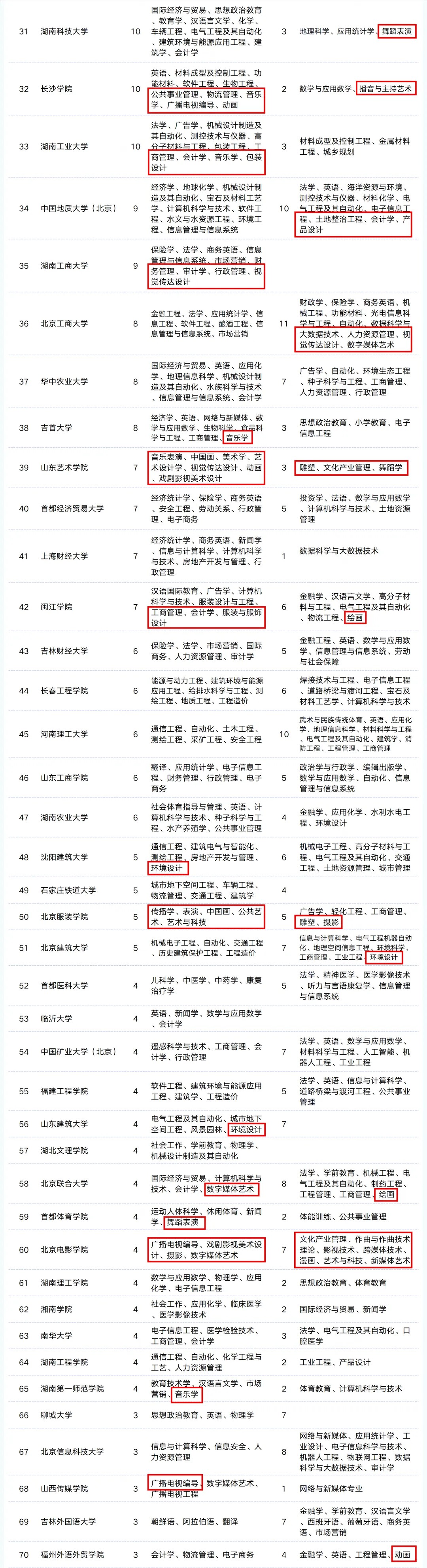 综合类院校一流本科专业