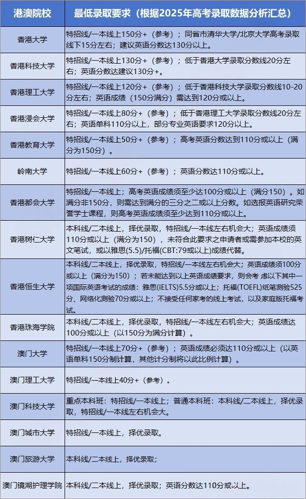 2026年港澳院校内地招生分数线是否有变化？