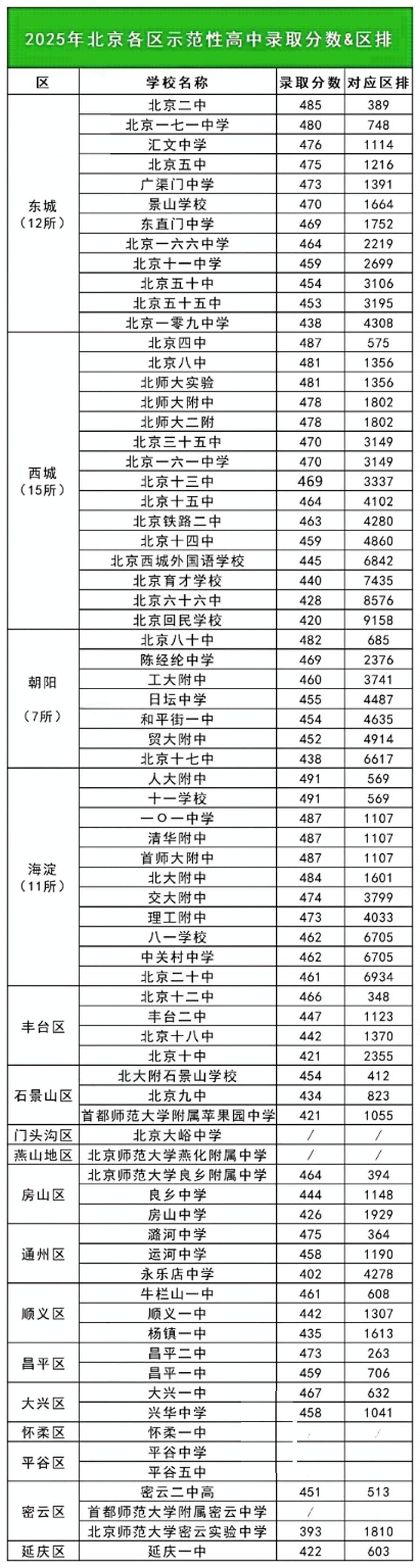 2026北京中考参考：北京各区示范高中录取分数及区排