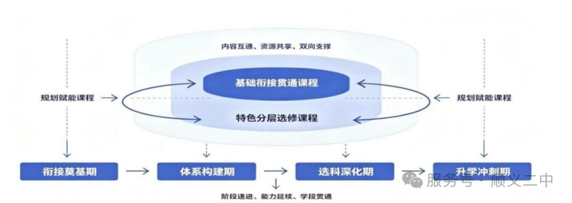 顺义二中“1+3”培养实验课程体系架构总览图