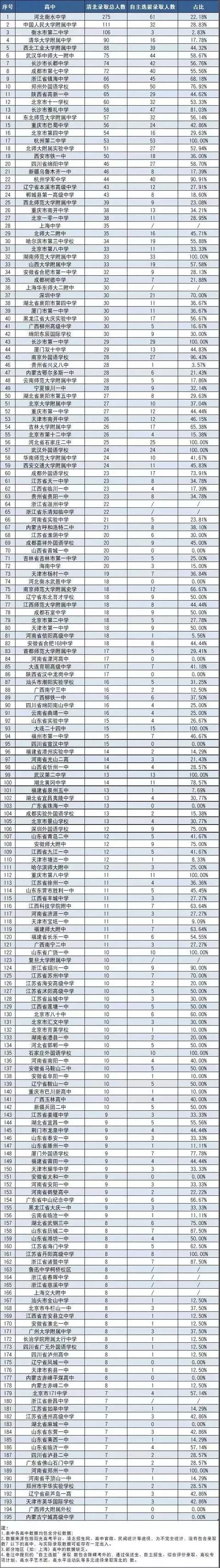 197所中学清华北大自主选拔录取方式人数及占比统计