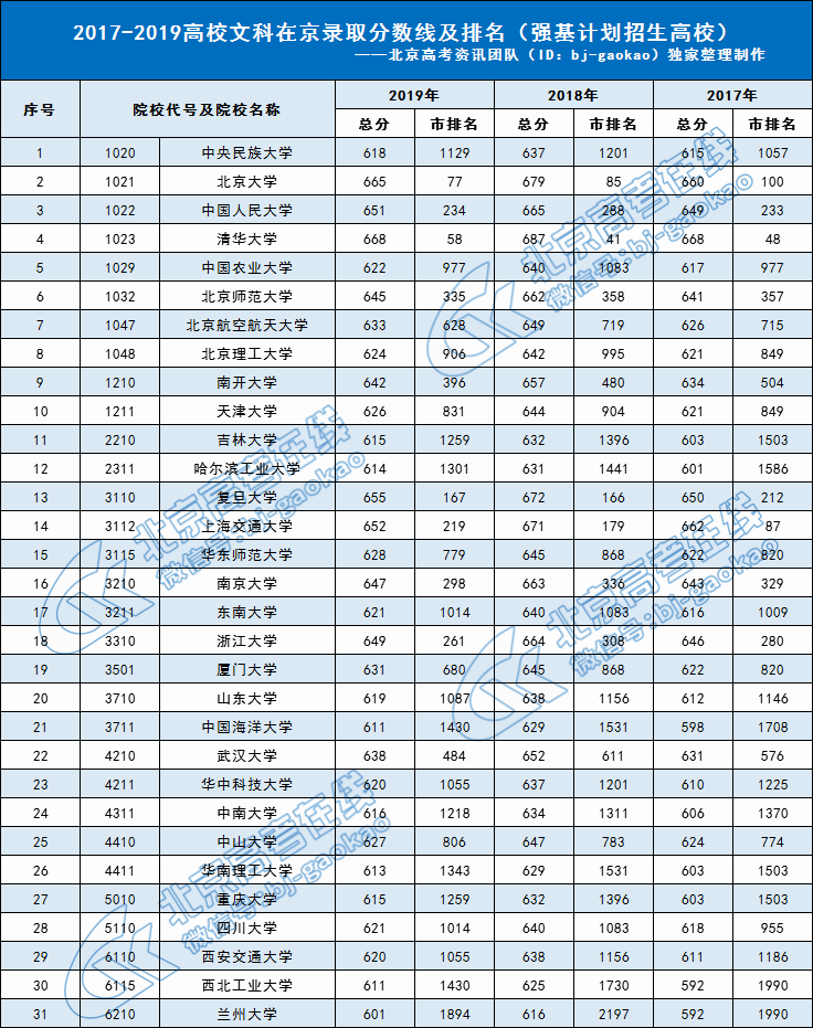 强基计划招生高校2017-2019年文科专业在京录取分数线及排名
