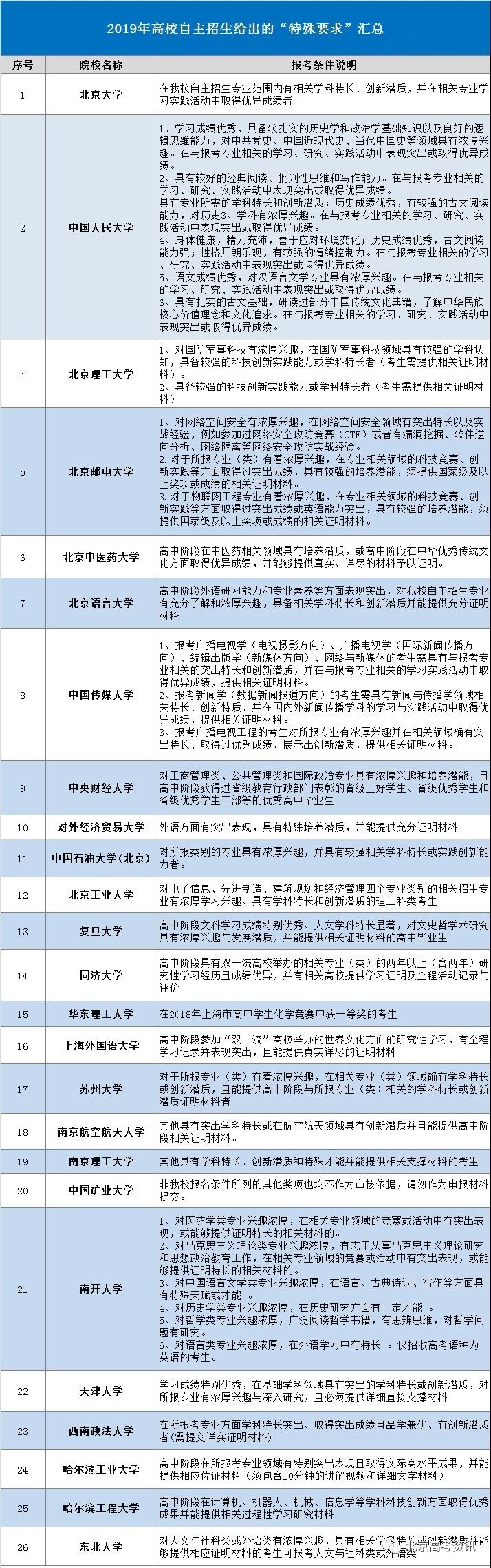 2019年高校自主招生特殊要求