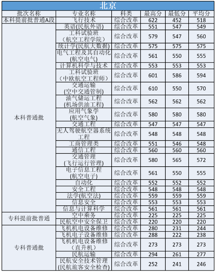 中国民航大学2020年北京分专业录取分数线