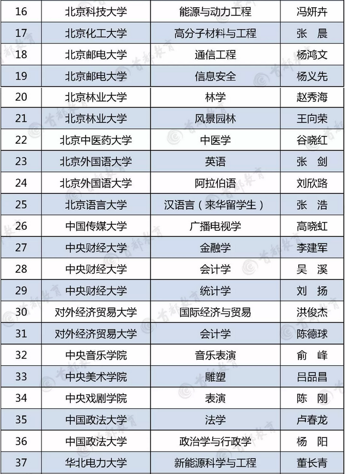 北京高校“重点建设一流专业”名单