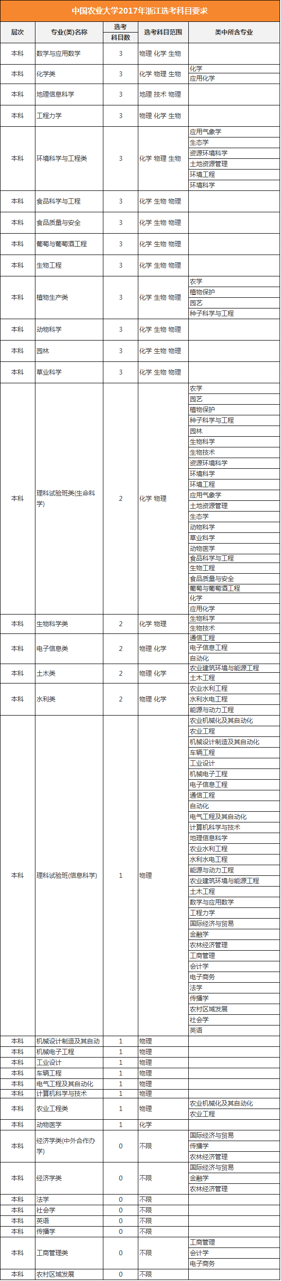 中国农业大学2017年选考科目要求