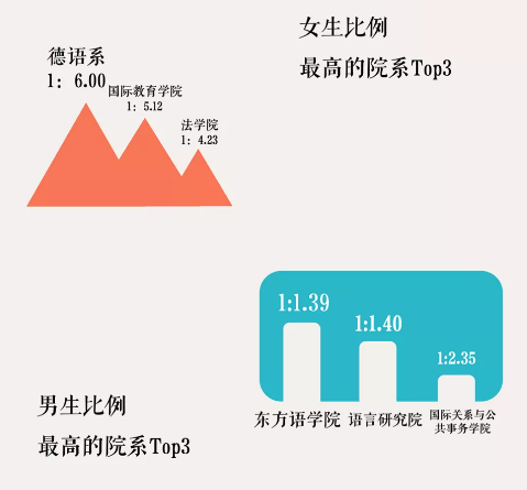 上海外国语大学2020级新生数据
