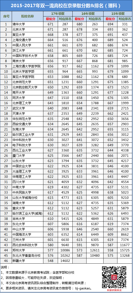 42所“双一流”高校2015-2017年录取分数线