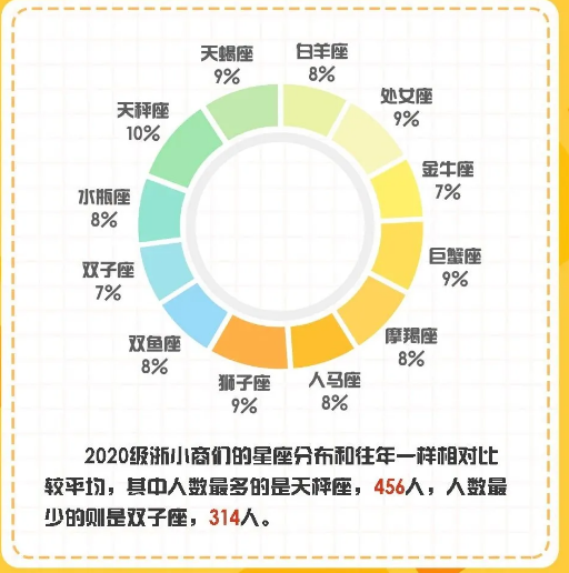 浙江工商大学2020级本科新生数据