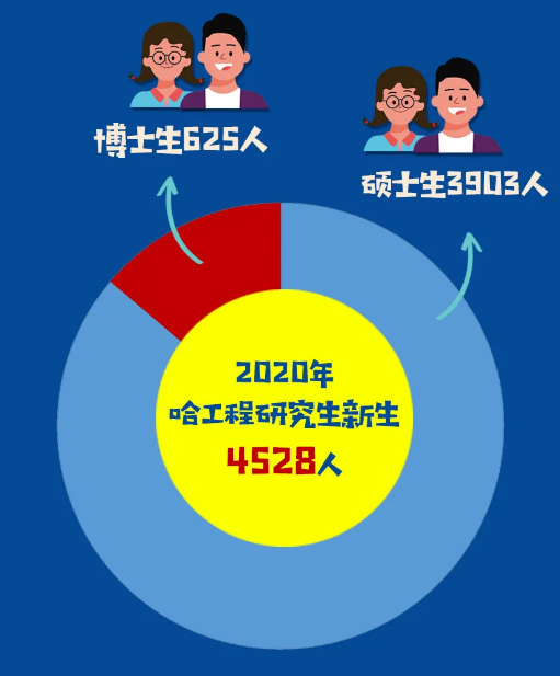 哈尔滨工程大学（烟台）2020年研究生新生4528人数据