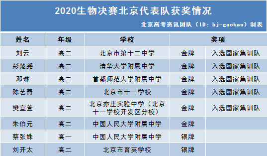 2020生物决赛北京代表队获奖情况