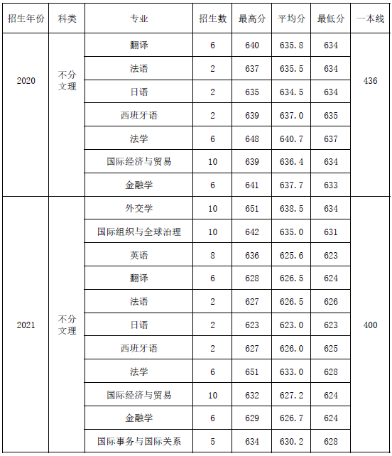 外交学院2020—2021年北京市各专业录取分数