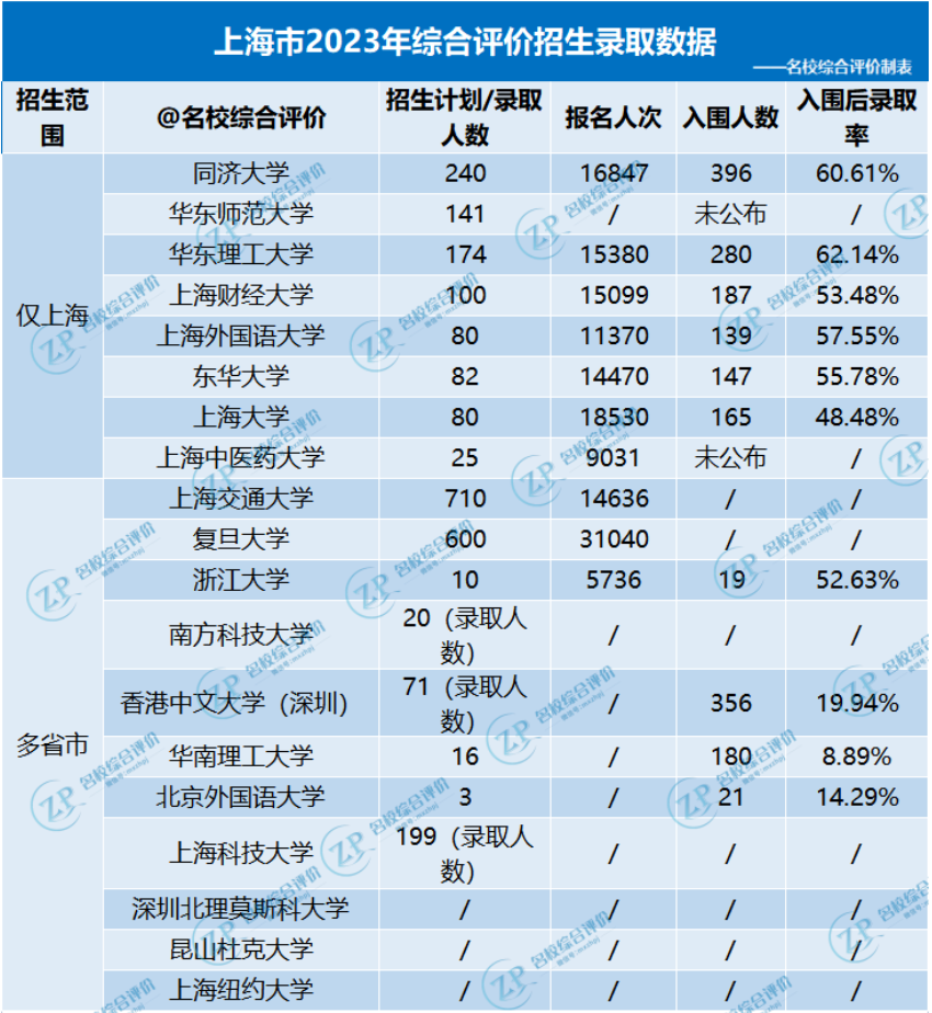2023年面向上海市进行综合评价招生的院校招录形势分析