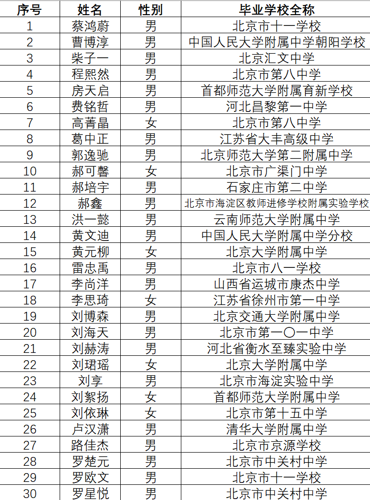 北京工业大学樊恭烋荣誉学院2020级新生选拔夏令营参营学生名单