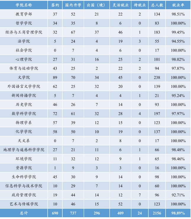 北京师范大学各学院毕业生就业率