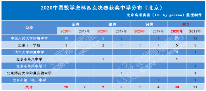 中国数学奥林匹克决赛北京获奖考生中学分布情况