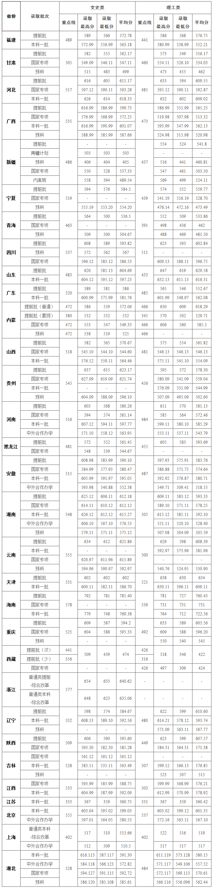 华中师范大学2017年在各省录取分数线汇总