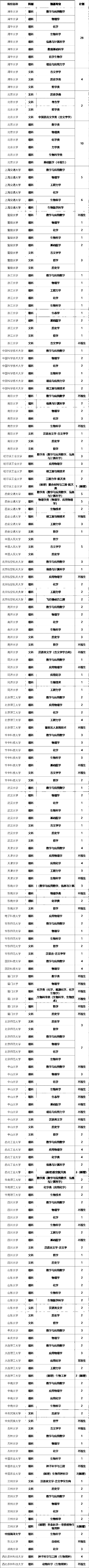 河南省强基计划招生专业计划人数