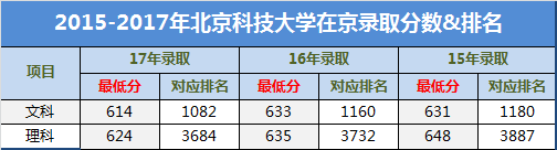 2015-2017年北京科技大学在京录取分数线及排名