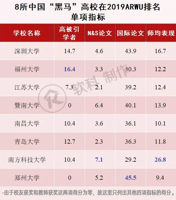 8所中国黑马高校在2019ARWU排名单向指标