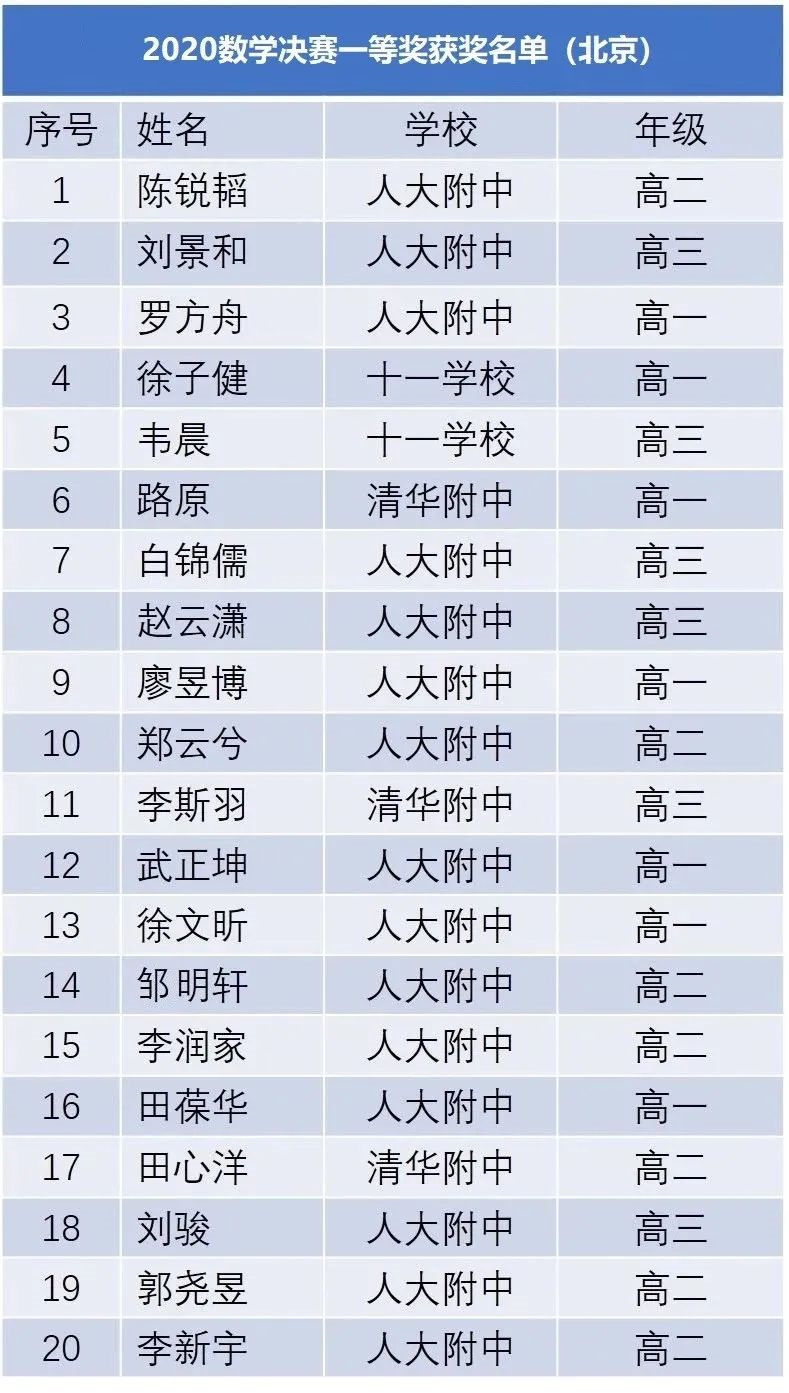 2020年第36届中国数学奥林匹克获奖名单