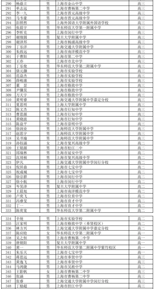 上海市2019年高中数学联赛省三获奖名单