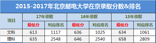 2015-2017年北京邮电大学在京录取分数线及排名