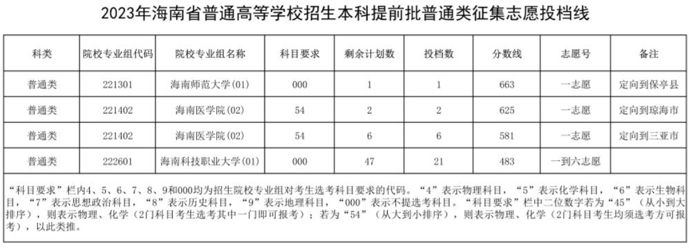 2023年海南省普通高等学校招生本科提前批普通类征集志愿投档线