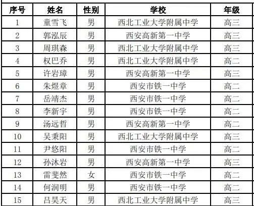 陕西省2020年全国高中数学联赛省队15人获奖名单