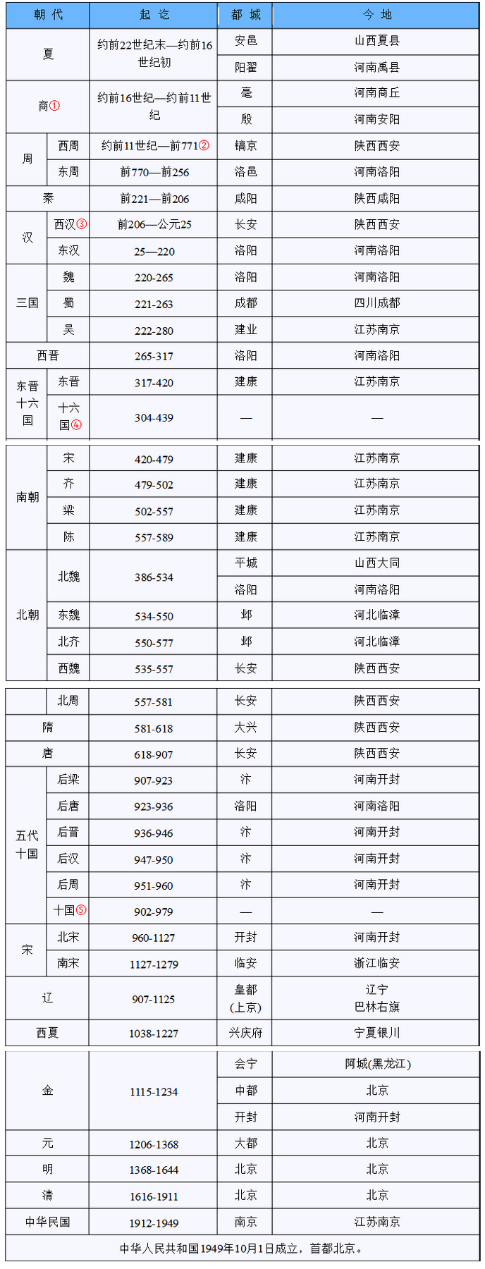 中国朝代年简表图片