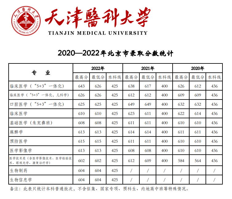 天津医科大学在京专业录取分数线