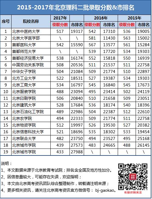 2015—2017年北京理科二批录取分数线和市排名