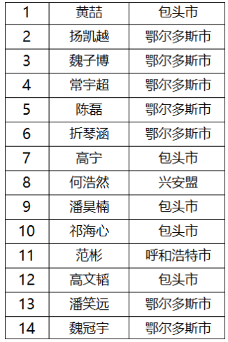 物理竞赛复赛内蒙古省队名单