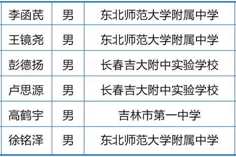 吉林省2020年第37届中学生物理竞赛复赛省队获奖名单