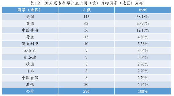 北京师范大学2016年毕业生去向分析