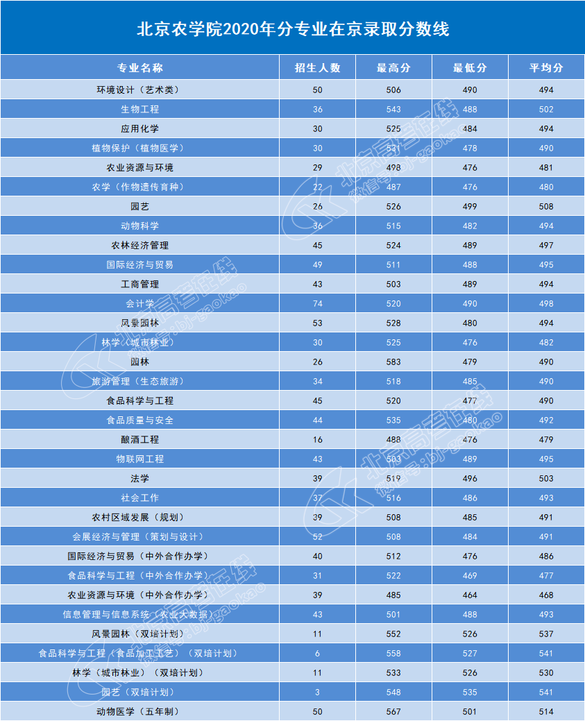 北京农学院2020年分专业录取分数线
