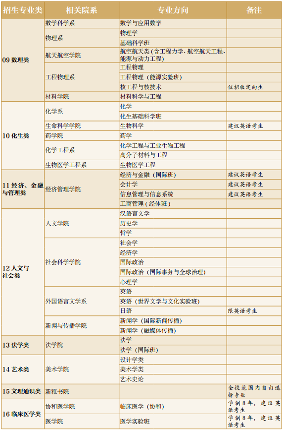 招生专业名单