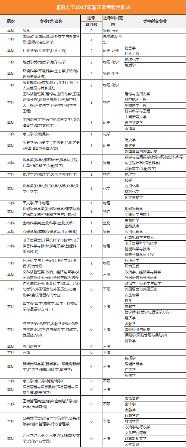 北京大学2017年选考科目要求