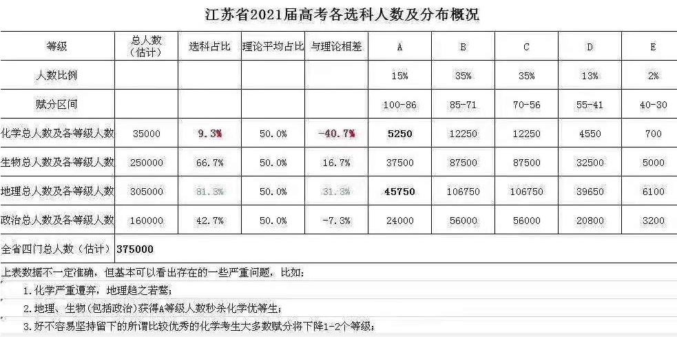江苏省2021届高考各科选考人数及分布情况