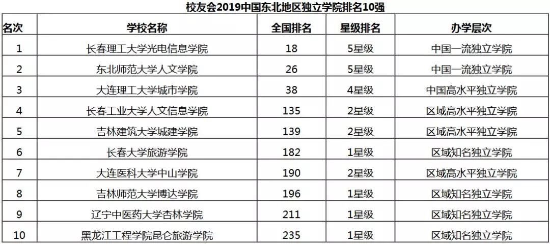 东北地区独立学院前十强