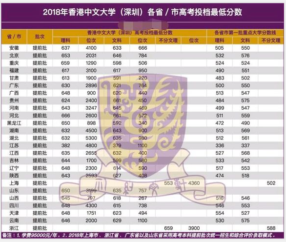 2018年香港中文大学（深圳）各省市高考录取分数线