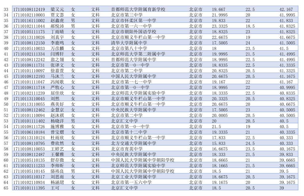 北京外国语大学综合评价录取名单5