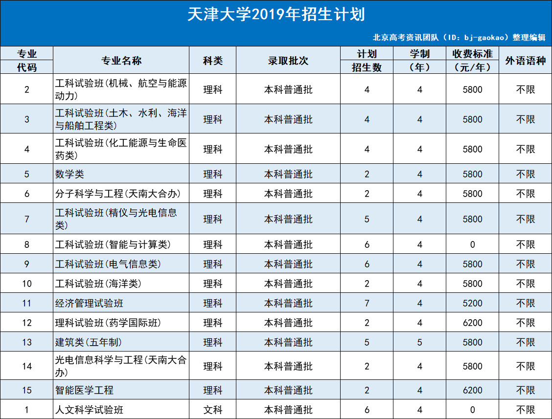 天津大学2019年招生计划