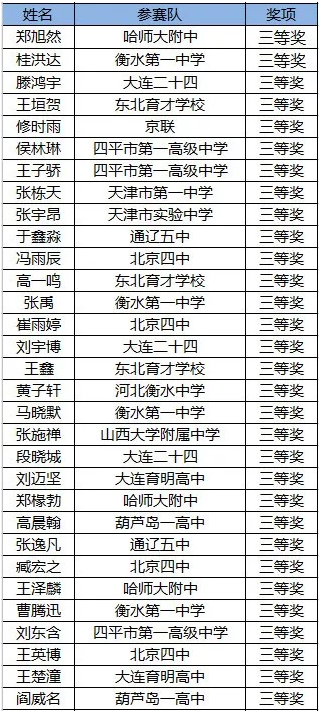 2018年第二届北方希望之星数学邀请赛三等奖获奖名单