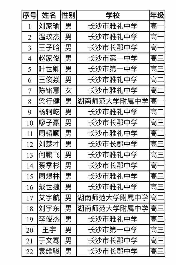 湖南省2020年全国高中数学联赛省队22人获奖名单